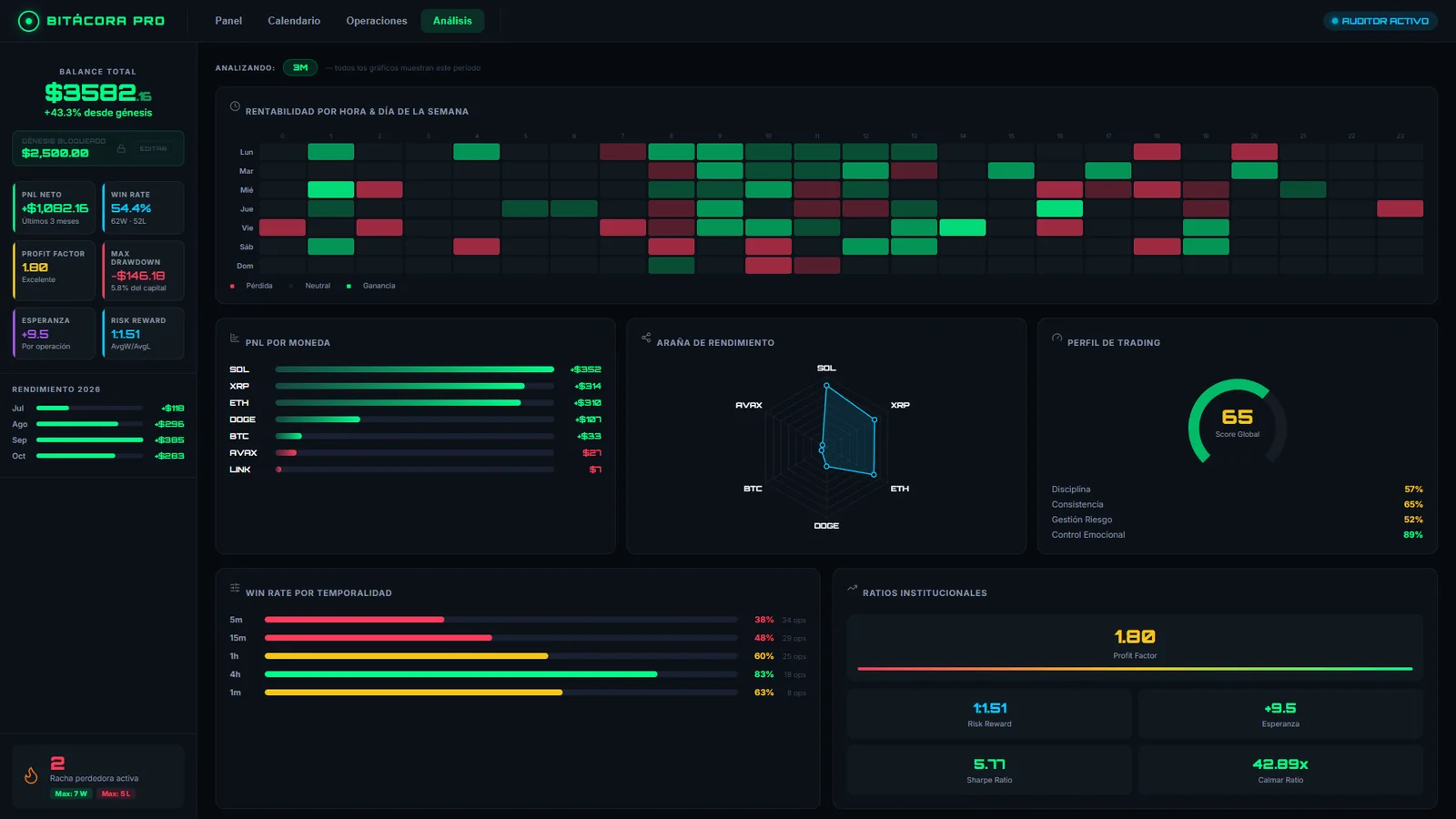Bitácora Pro: análisis de rendimiento con datos de ejemplo